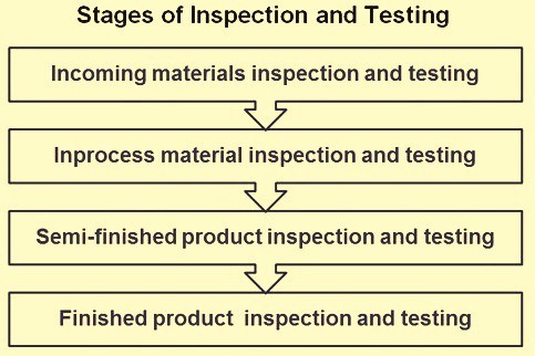 Stages of inspection testing-Sastra Robotics